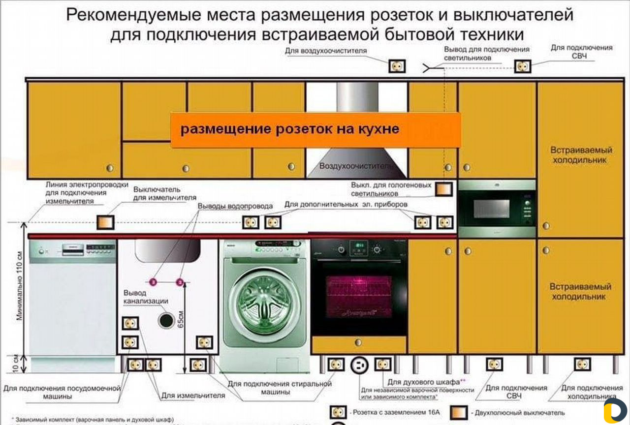 Рекомендуемые места для размещения розеток и выключателей на кухне