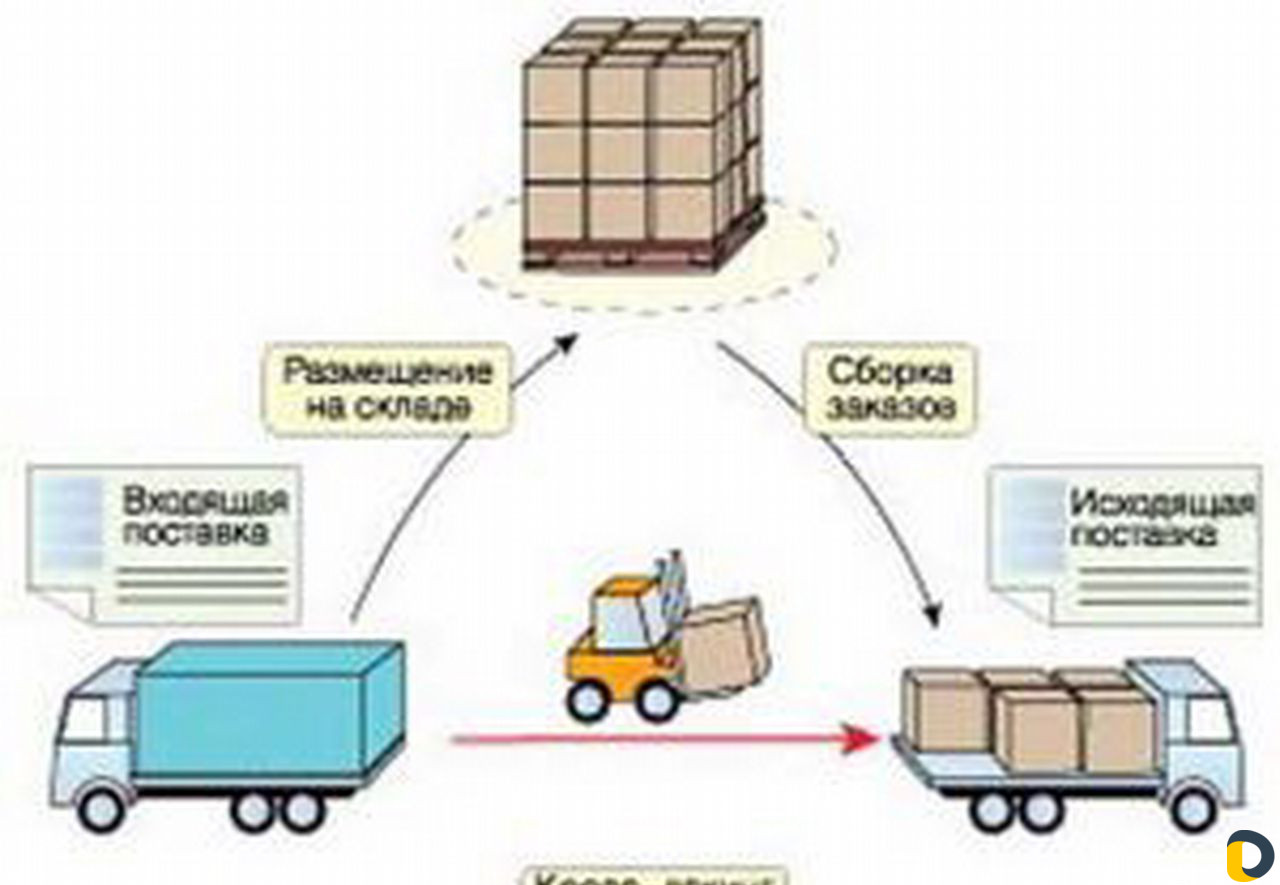 Что значит сборщик. Кросс докинг схема склада. Склад хранение и услуга кросс докинг схема. Кросс-докинг что это в логистике. Схема размещения груза в автотранспорте.