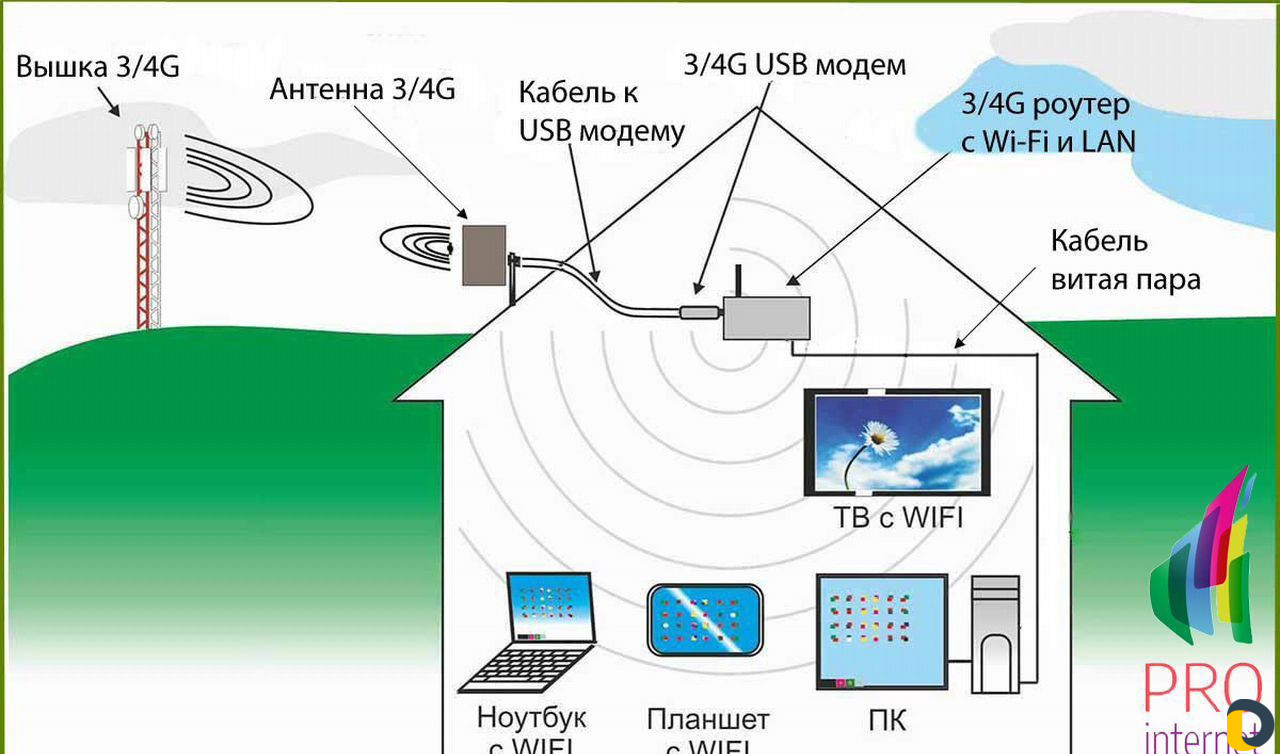 Нужно установить интернет. WIFI GSM роутер с выносной антенной. Комплект для интернета в частный дом 4g Антекс. Схемы подключения интернет антенны на даче. Схема интернета для дачи.